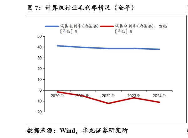 如何了解计算机行业毛利率情况（全年）