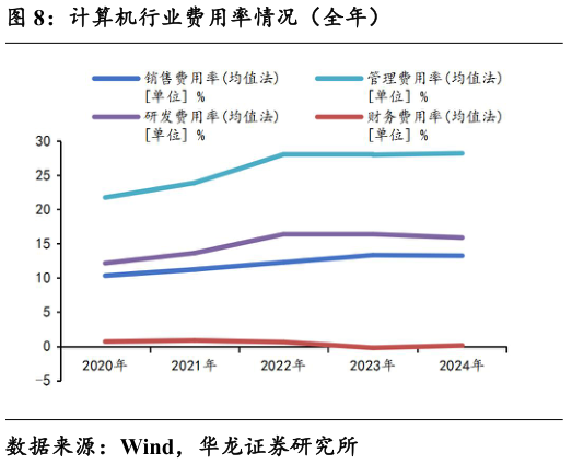 谁知道计算机行业费用率情况（全年）