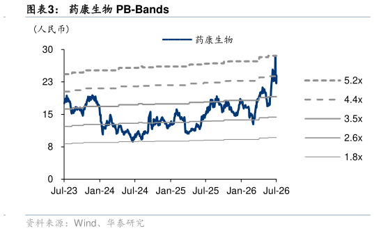 想问下各位网友药康生物 PB-Bands