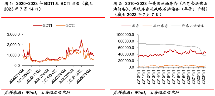 你知道20202023 年 BDTI 及 BCTI 指数(截至 20102023 年美国原油库存(不包含战略石?