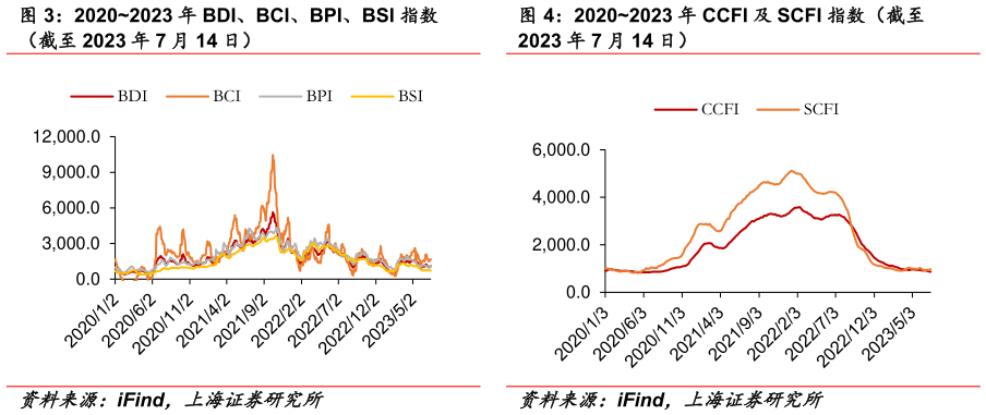 如何了解20202023 年 BDI、BCI、BPI、BSI 指数 20202023 年 CCFI 及 SCFI 指数(截至?