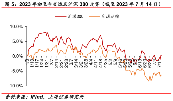 咨询下各位2023 年初至今交运及沪深 300 走势(截至 2023 年 7 月 14 日)?