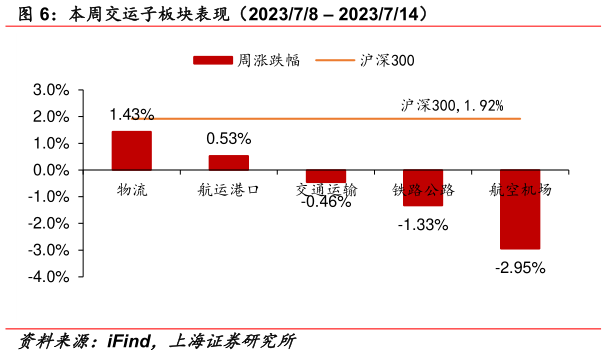 各位网友请教一下本周交运子板块表现(202378 2023714)?