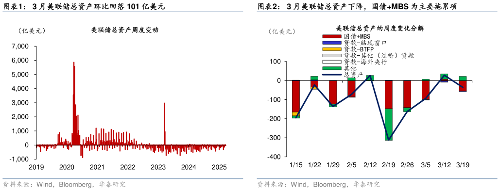 谁知道3 月美联储总资产环比回落 101 亿美元