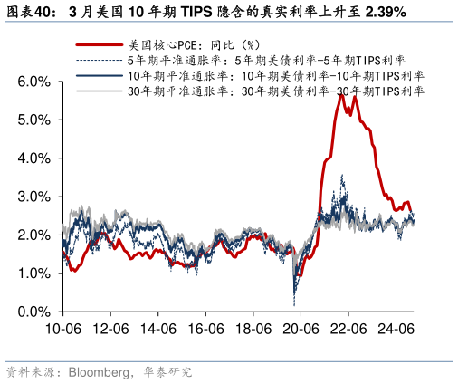 各位网友请教一下3 月美国 10 年期 TIPS 隐含的真实利率上升至 2.39%