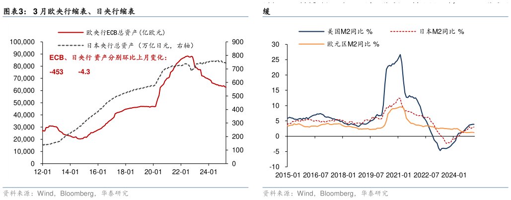 咨询下各位3 月欧央行缩表、日央行缩表
