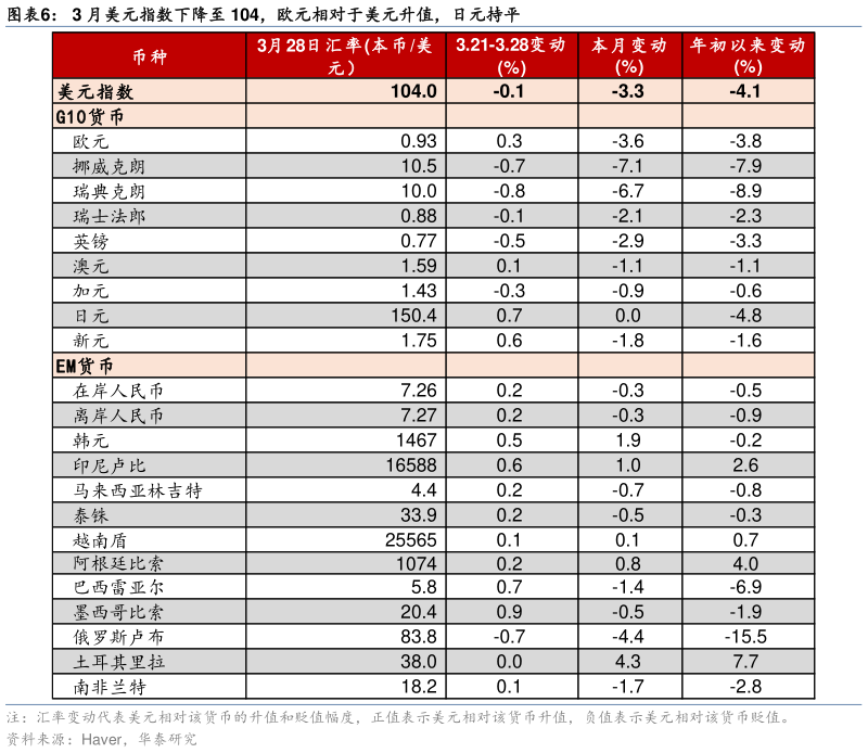 想问下各位网友3 月美元指数下降至 104，欧元相对于美元升值，日元持平