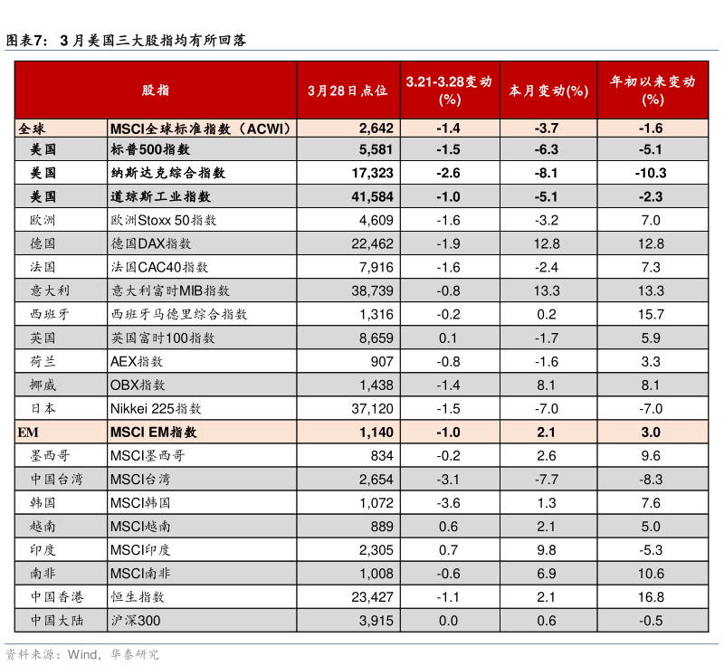 请问一下3 月美国三大股指均有所回落