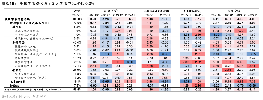 想关注一下美国零售热力图：2 月零售环比增长 0.2%