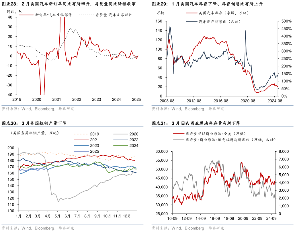 如何了解2 月美国汽车新订单同比有所回升，存货量同比降幅收窄1 月美国汽车库存下降、库存销售比有所上升