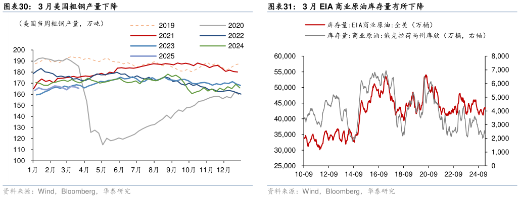 你知道3 月美国粗钢产量下降3 月 EIA 商业原油库存量有所下降
