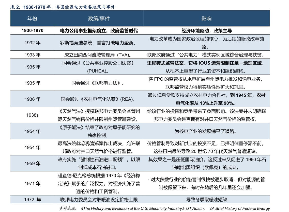如何解释1930-1970 年，美国能源电力重要政策与事件