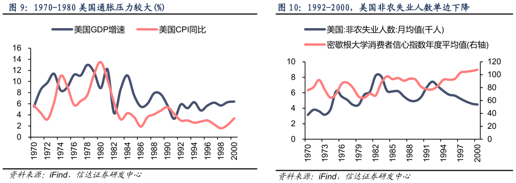 如何了解1970-1980 美国通胀压力较大%1992-2000，美国非农失业人数单边下降