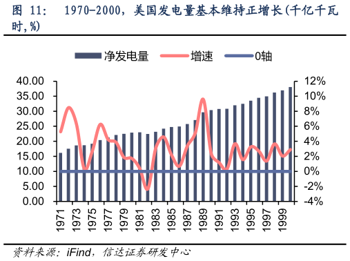 想关注一下1970-2000，美国发电量基本维持正增长千亿千瓦