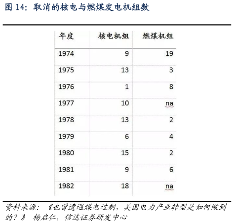 如何解释取消的核电与燃煤发电机组数