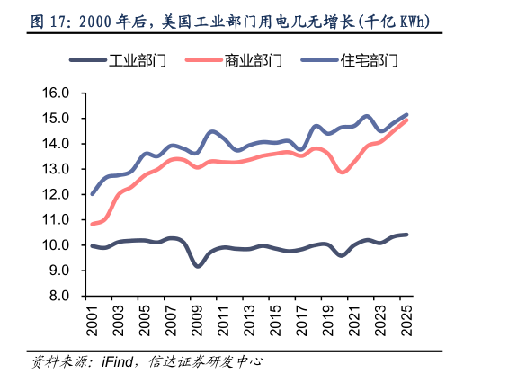 如何了解2000 年后，美国工业部门用电几无增长千亿 KWh