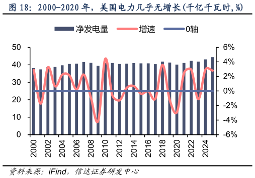 你知道2000-2020 年，美国电力几乎无增长千亿千瓦时,%