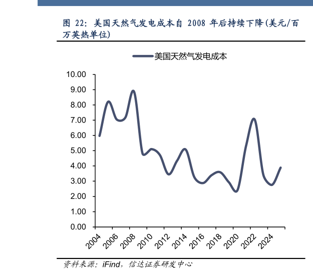 想问下各位网友美国天然气发电成本自 2008 年后持续下降美元百