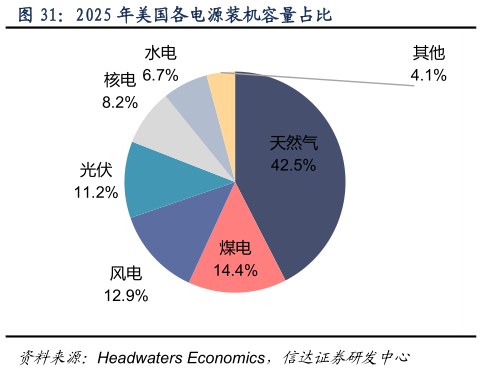 如何了解2025 年美国各电源装机容量占比