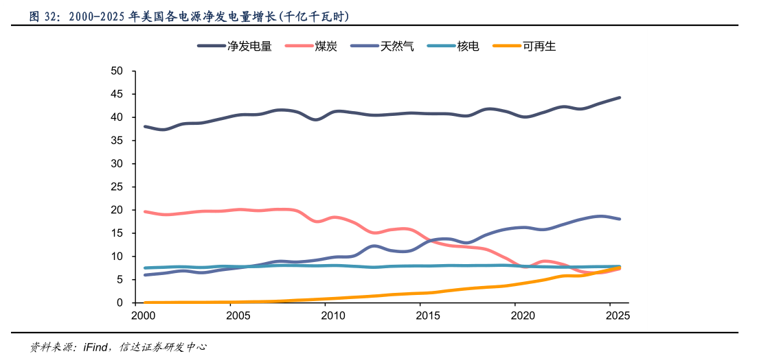 各位网友请教一下2000-2025 年美国各电源净发电量增长千亿千瓦时