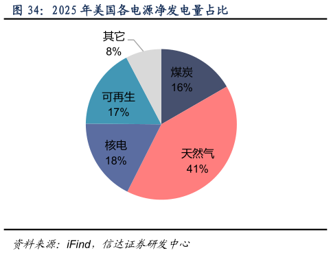 请问一下2025 年美国各电源净发电量占比