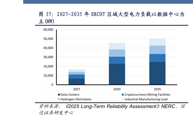 谁能回答2027-2035 年 ERCOT 区域大型电力负载以数据中心为