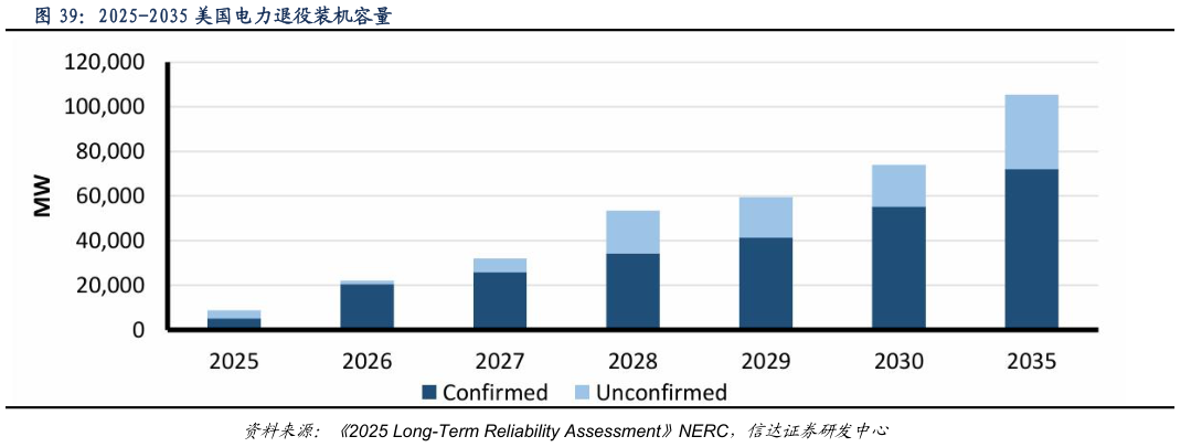 谁知道2025-2035 美国电力退役装机容量