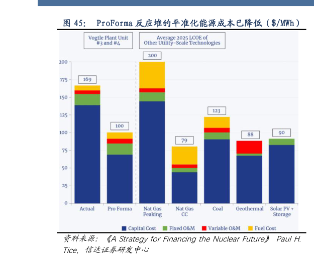 谁知道ProForma 反应堆的平准化能源成本已降低（MWh）