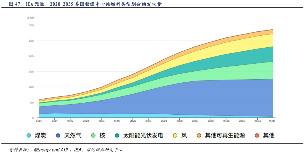 你知道IEA 预测，2020-2035 美国数据中心按燃料类型划分的发电量