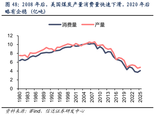 如何了解2008 年后，美国煤炭产量消费量快速下滑，2020 年后