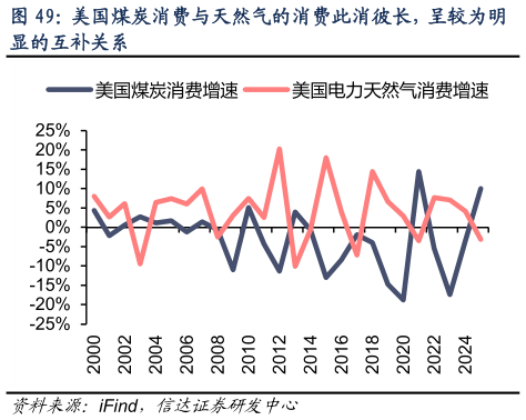 咨询大家美国煤炭消费与天然气的消费此消彼长，呈较为明
