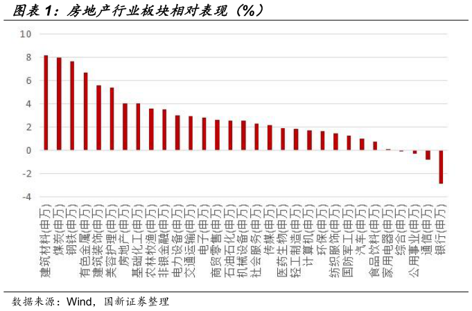 想问下各位网友房地产行业板块相对表现（%）