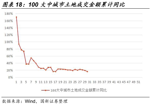怎样理解100 大中城市土地成交金额累计同比
