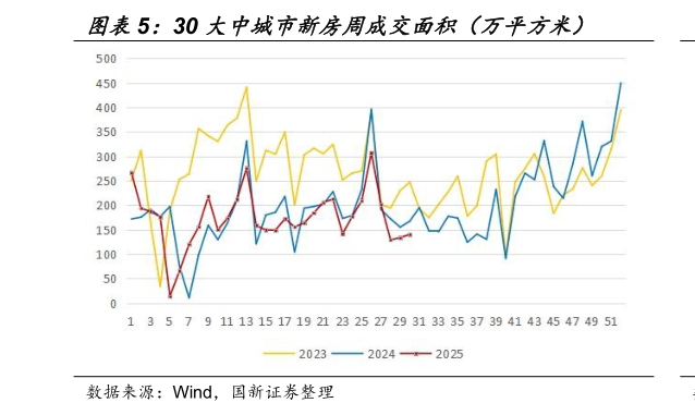 想问下各位网友30 大中城市新房周成交面积（万平方米）