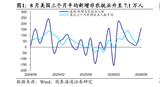 如何看待8 月美国三个月平均新增非农就业升至 7.1 万人