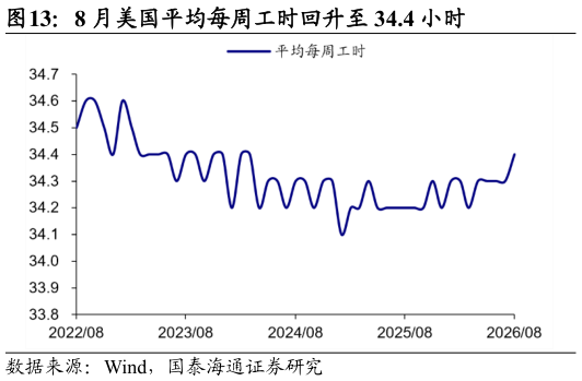 想问下各位网友8 月美国平均每周工时回升至 34.4 小时