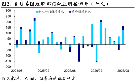我想了解一下8 月美国政府部门就业明显回升（千人）