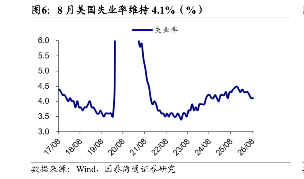 咨询下各位8 月美国失业率维持 4.1%（%）