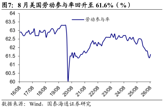 怎样理解8 月美国劳动参与率回升至 61.6%（%）