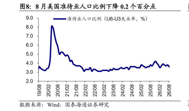 请问一下8 月美国准待业人口比例下降 0.2 个百分点