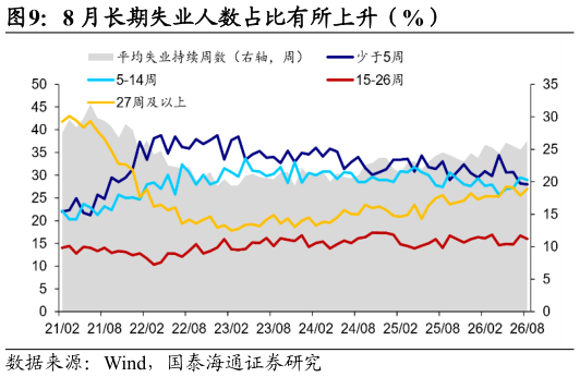 我想了解一下8 月长期失业人数占比有所上升（%）