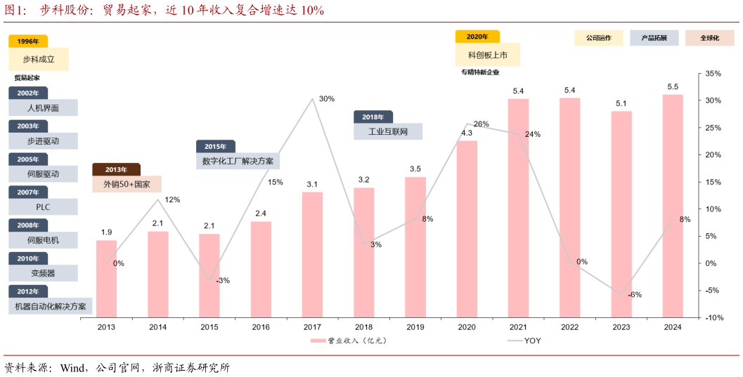 各位网友请教一下步科股份：贸易起家，近 10 年收入复合增速达 10%