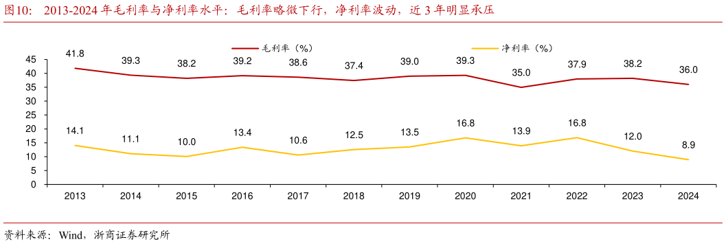一起讨论下2013-2024 年毛利率与净利率水平：毛利率略微下行，净利率波动，近 3 年明显承压