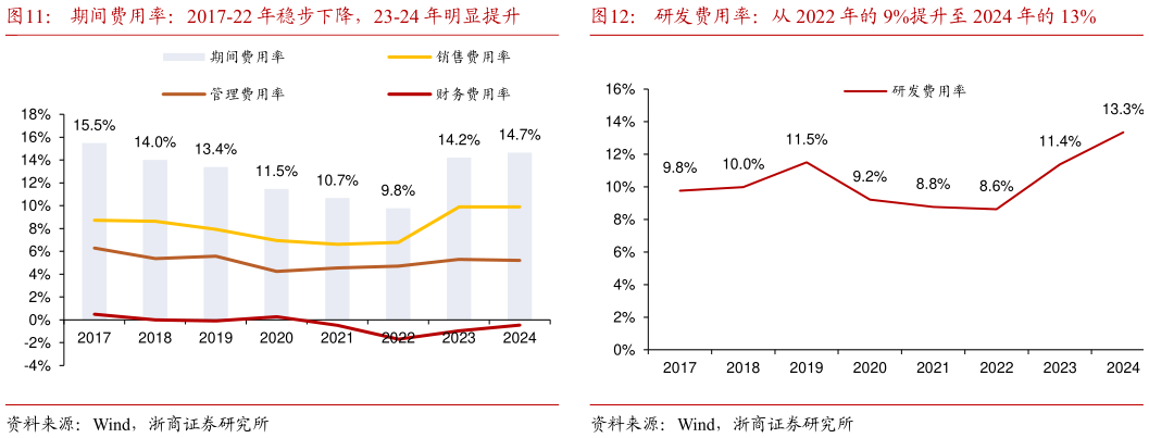 想问下各位网友期间费用率：2017-22 年稳步下降，23-24 年明显提升研发费用率：从 2022 年的 9%提升至 2024 年的 13%