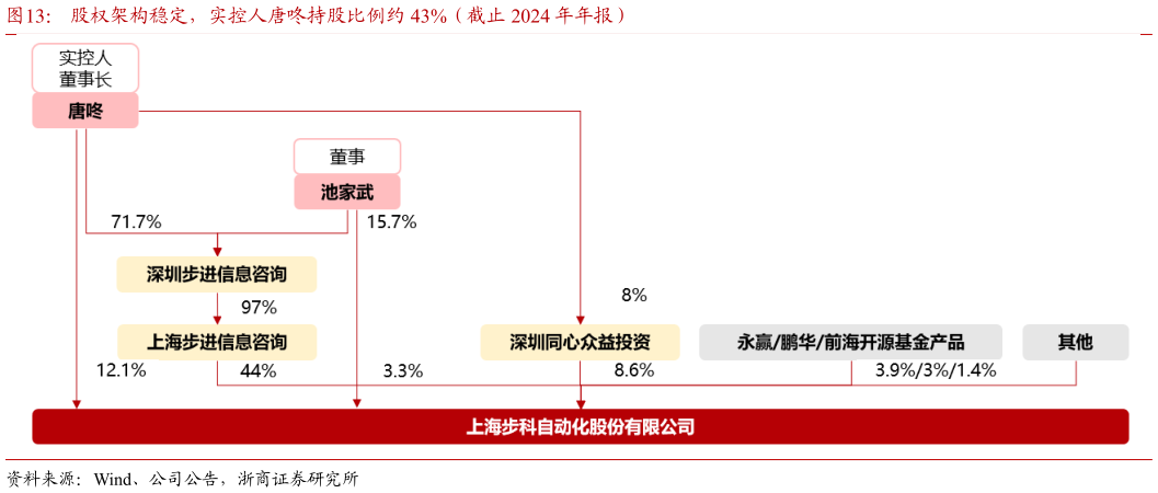 请问一下股权架构稳定，实控人唐咚持股比例约 43%（截止 2024 年年报）