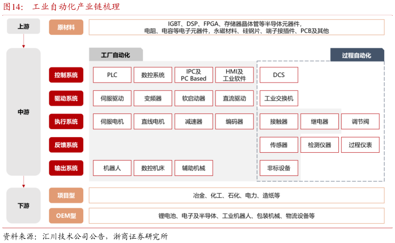 我想了解一下工业自动化产业链梳理