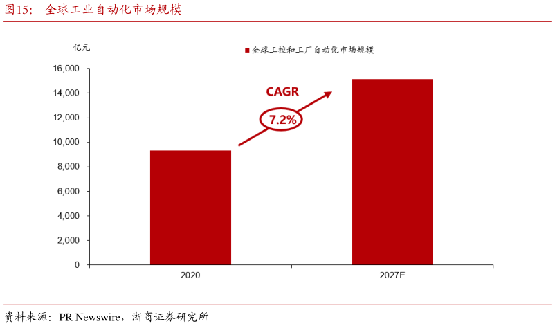 如何解释全球工业自动化市场规模