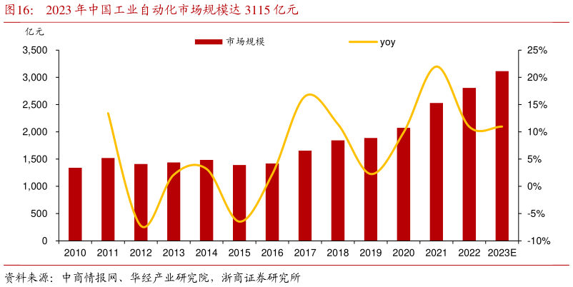 如何了解2023 年中国工业自动化市场规模达 3115 亿元