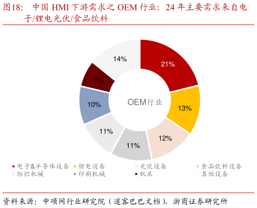 我想了解一下中国 HMI 下游需求之 OEM 行业：24 年主要需求来自电