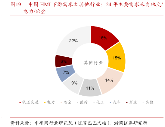 如何解释中国 HMI 下游需求之其他行业：24 年主要需求来自轨交